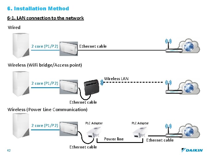 6. Installation Method 6 -1. LAN connection to the network Wired 2 core (P