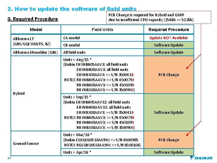 2. How to update the software of field units PCB Change is required for