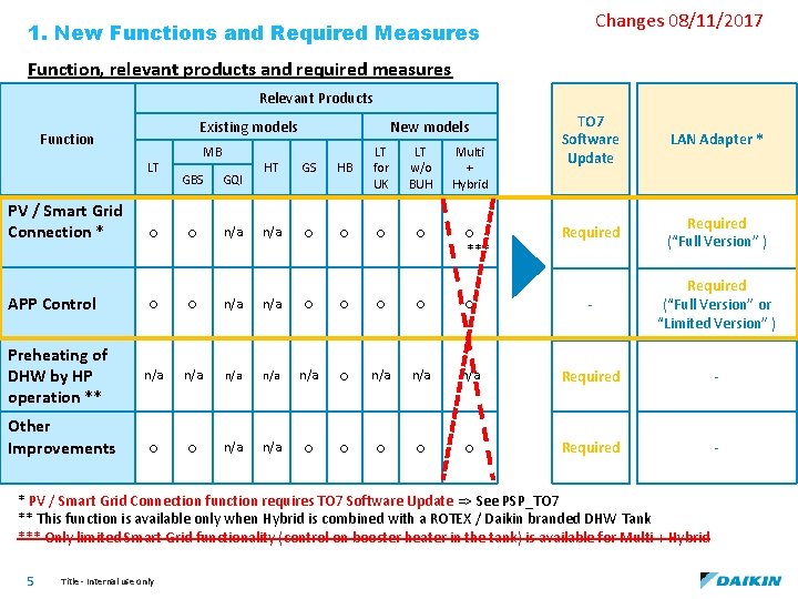 Changes 08/11/2017 1. New Functions and Required Measures Function, relevant products and required measures