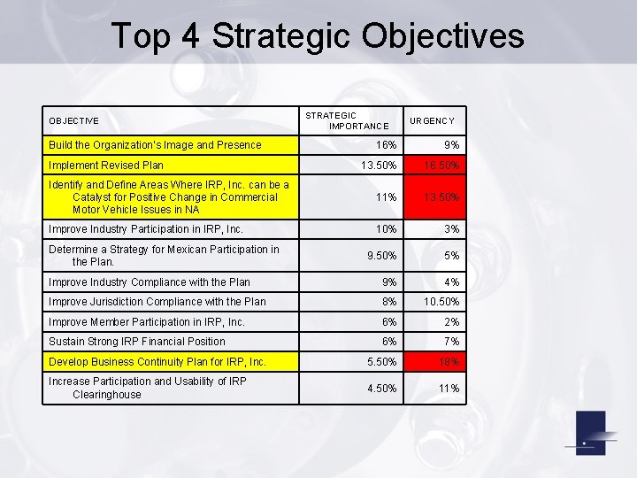 Top 4 Strategic Objectives OBJECTIVE Build the Organization’s Image and Presence STRATEGIC IMPORTANCE URGENCY
