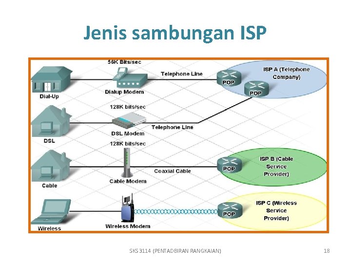 Jenis sambungan ISP SKS 3114 (PENTADBIRAN RANGKAIAN) 18 