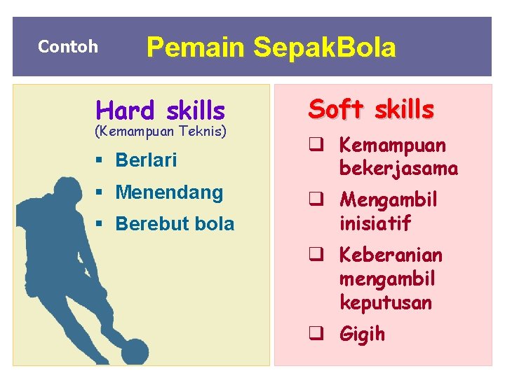 Contoh Pemain Sepak. Bola Hard skills Soft skills § Berlari q Kemampuan bekerjasama (Kemampuan