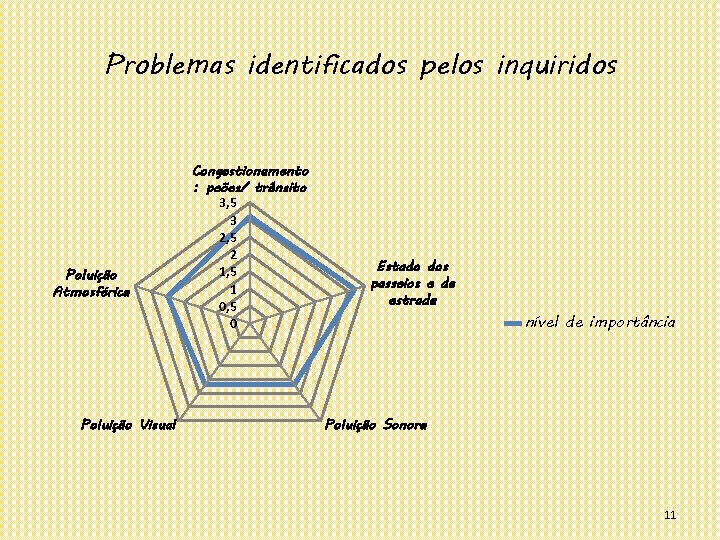 Problemas identificados pelos inquiridos Poluição Atmosférica Poluição Visual Congestionamento : peões/ trânsito 3, 5