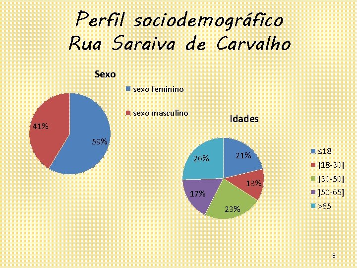 Perfil sociodemográfico Rua Saraiva de Carvalho Sexo sexo feminino sexo masculino Idades 41% 59%