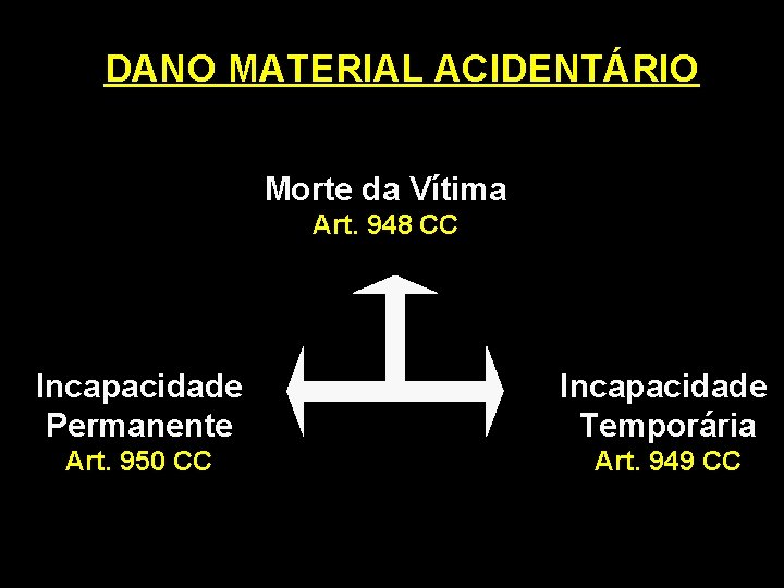 DANO MATERIAL ACIDENTÁRIO Morte da Vítima Art. 948 CC Incapacidade Permanente Incapacidade Temporária Art.