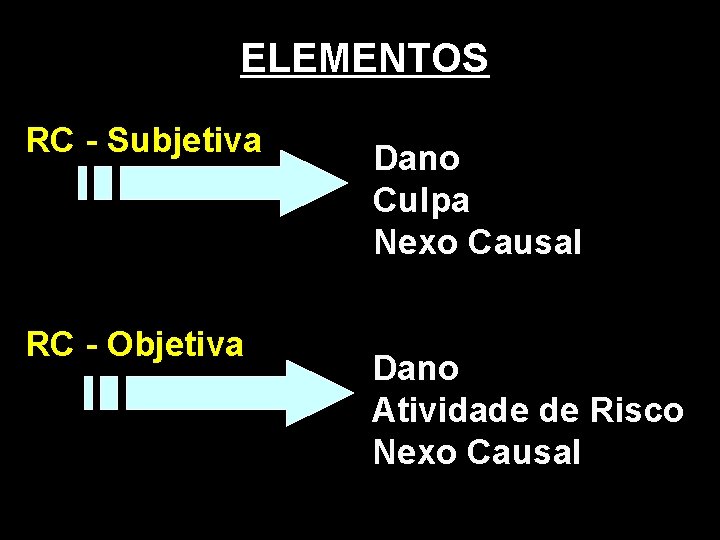 ELEMENTOS RC - Subjetiva RC - Objetiva Dano Culpa Nexo Causal Dano Atividade de