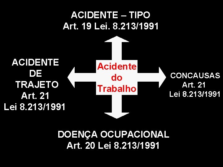 ACIDENTE – TIPO Art. 19 Lei. 8. 213/1991 ACIDENTE DE TRAJETO Art. 21 Lei