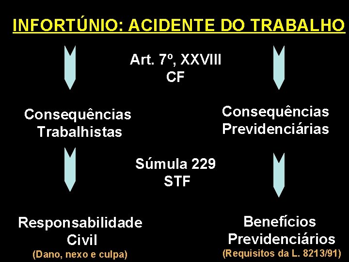 INFORTÚNIO: ACIDENTE DO TRABALHO Art. 7º, XXVIII CF Consequências Previdenciárias Consequências Trabalhistas Súmula 229