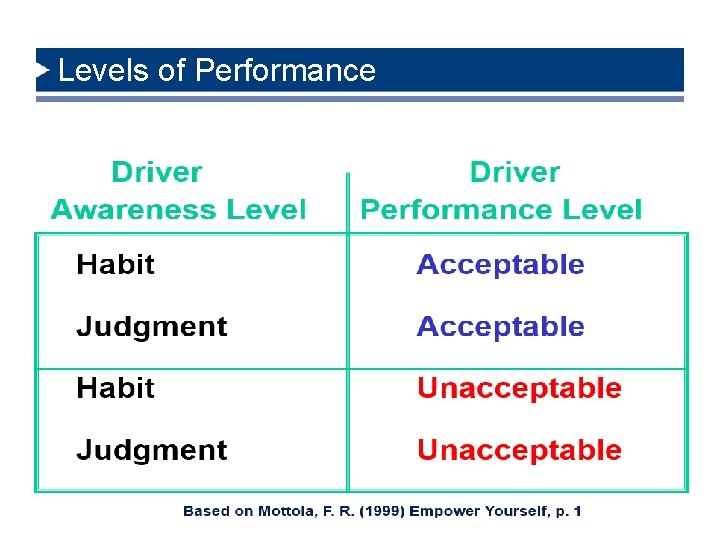 Levels of Performance 6/8/2021 32 