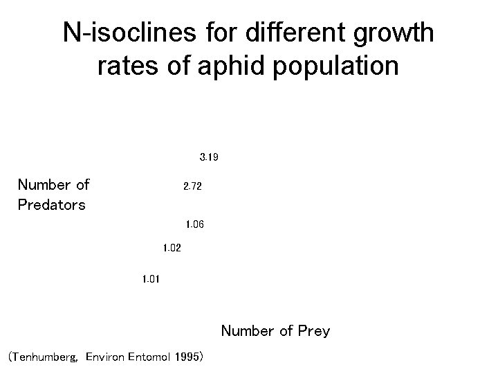 N-isoclines for different growth rates of aphid population 3. 19 Number of Predators 2.