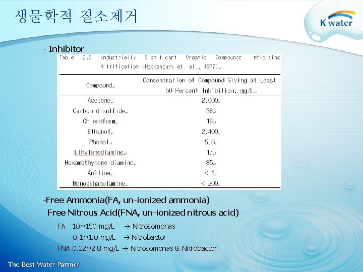 생물학적 질소제거 - Inhibitor -Free Ammonia(FA, un-ionized ammonia) Free Nitrous Acid(FNA, un-ionized nitrous acid)