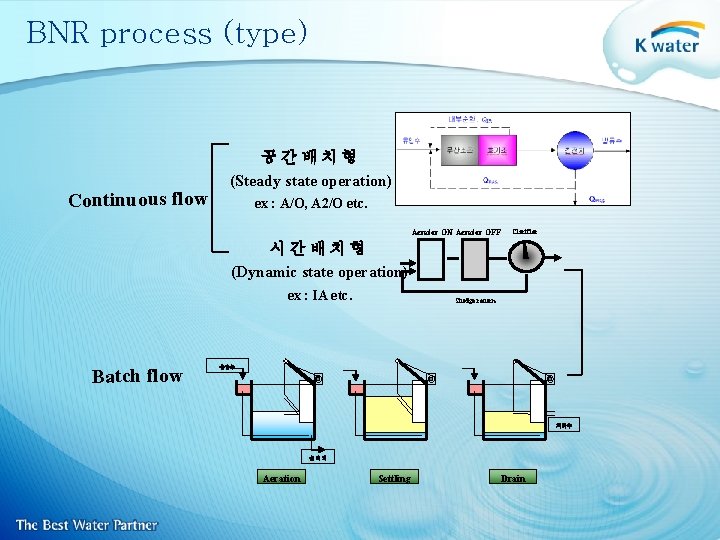 BNR process (type) Continuous flow 공간배치형 (Steady state operation) ex : A/O, A 2/O