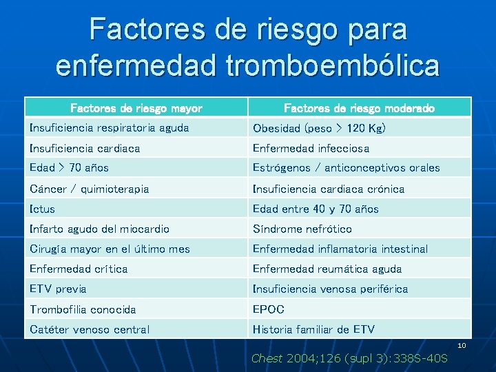 Factores de riesgo para enfermedad tromboembólica Factores de riesgo mayor Factores de riesgo moderado