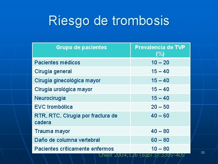 Riesgo de trombosis Grupo de pacientes Prevalencia de TVP (%) Pacientes médicos 10 –