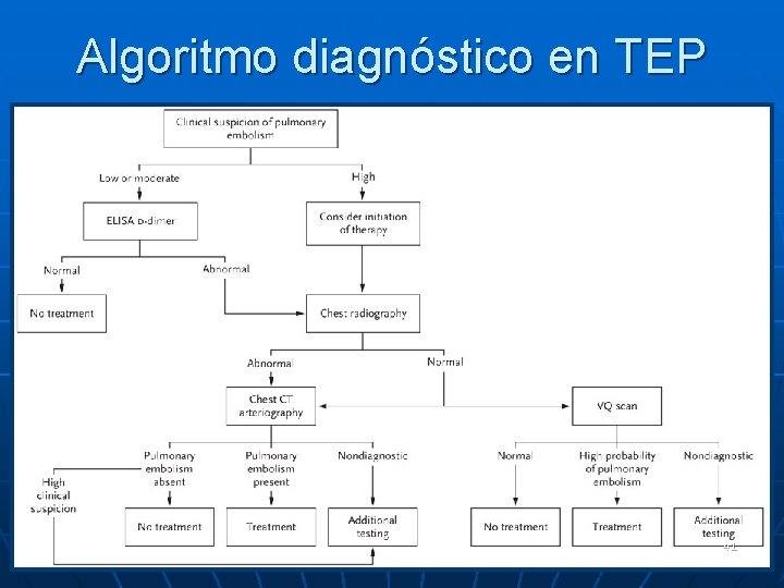 Algoritmo diagnóstico en TEP 41 