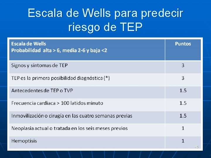 Escala de Wells para predecir riesgo de TEP 45 