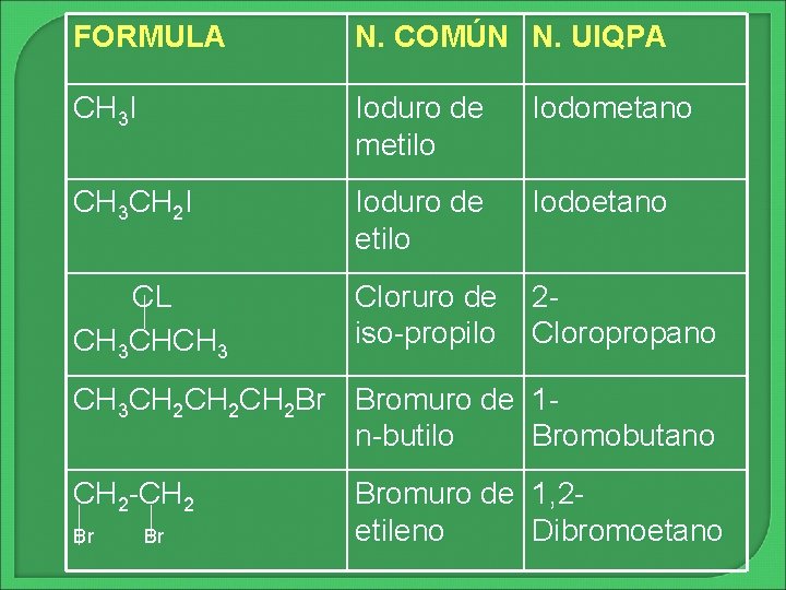 FORMULA N. COMÚN N. UIQPA CH 3 I Ioduro de metilo Iodometano CH 3