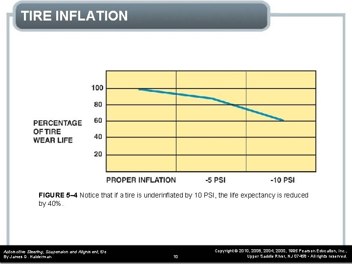 TIRE INFLATION FIGURE 5– 4 Notice that if a tire is underinflated by 10