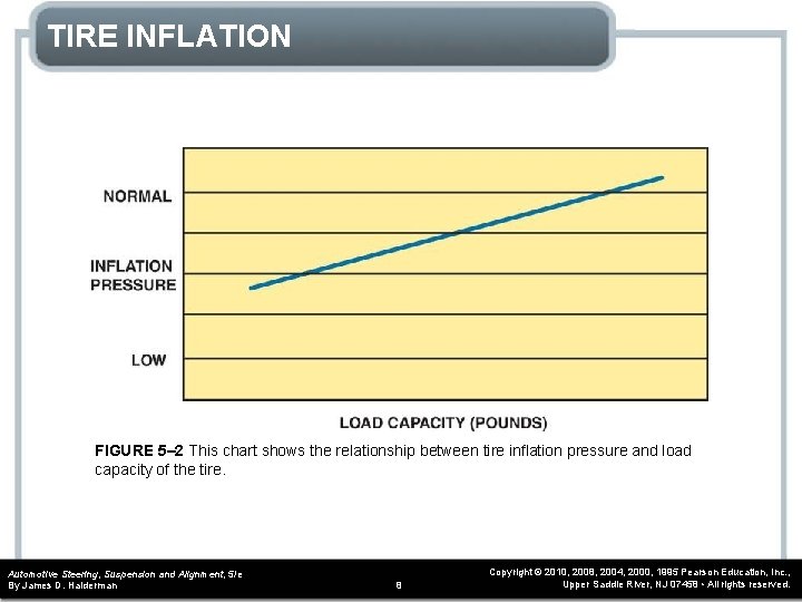 TIRE INFLATION FIGURE 5– 2 This chart shows the relationship between tire inflation pressure