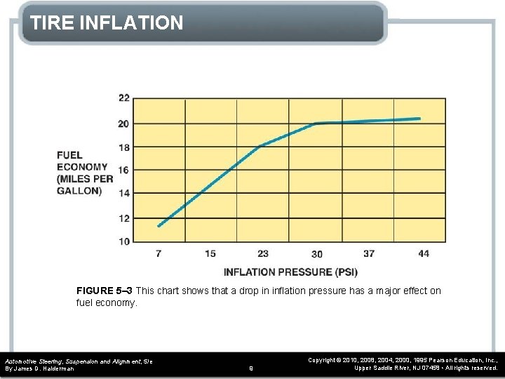 TIRE INFLATION FIGURE 5– 3 This chart shows that a drop in inflation pressure