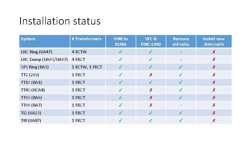Installation status System # Transformers VME to ELMA VFC & FMC-1000 Remove old calib.