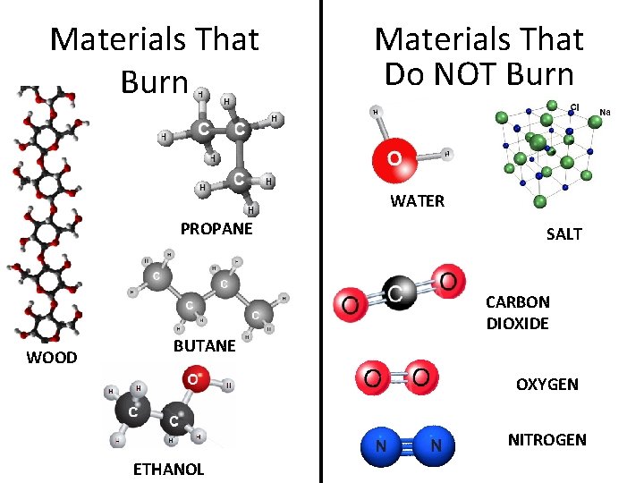 Materials That Burn Materials That Do NOT Burn WATER PROPANE SALT CARBON DIOXIDE WOOD