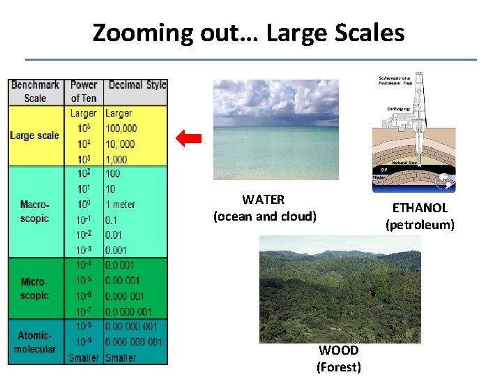 Zooming out… Large Scales WATER (ocean and cloud) WOOD (Forest) ETHANOL (petroleum) 