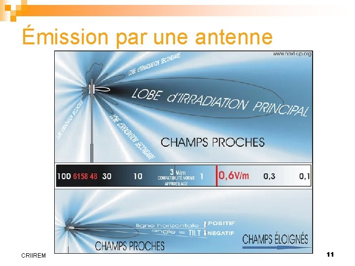 Émission par une antenne LOBE DE REEMISSION BATIMENT A CRIIREM Réémetteurs passifs (chassis métalliques)