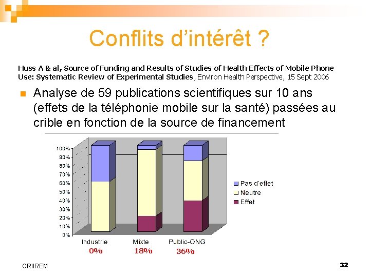 Conflits d’intérêt ? Huss A & al, Source of Funding and Results of Studies