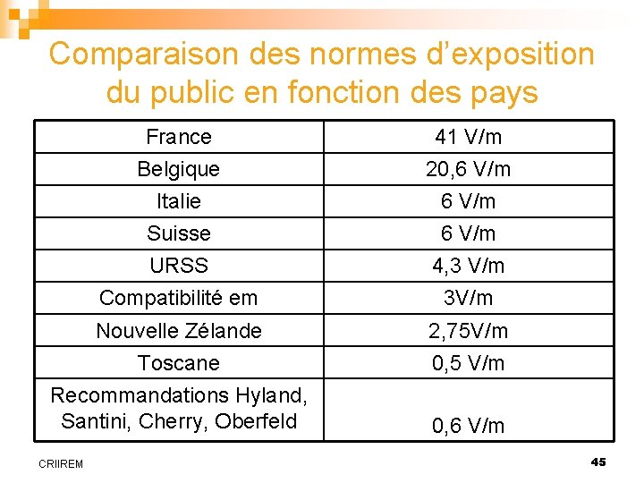 Comparaison des normes d’exposition du public en fonction des pays France Belgique Italie Suisse