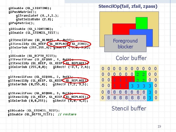 Stencil. Op(fail, zpass) Foreground blocker Color buffer 0 0 0 0 0 8 8