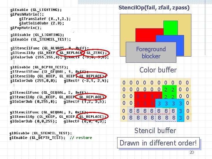 Stencil. Op(fail, zpass) Foreground blocker Color buffer 0 0 0 0 0 8 8