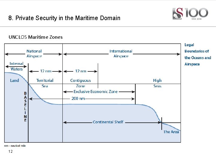 8. Private Security in the Maritime Domain UNCLOS Maritime Zones 12 