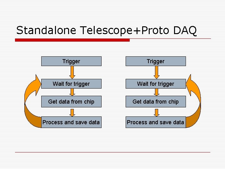 Standalone Telescope+Proto DAQ Trigger Wait for trigger Get data from chip Process and save