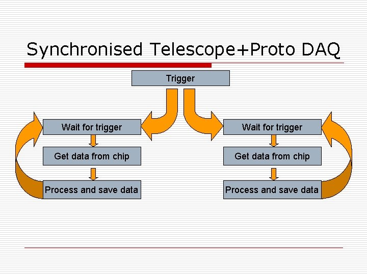 Synchronised Telescope+Proto DAQ Trigger Wait for trigger Get data from chip Process and save