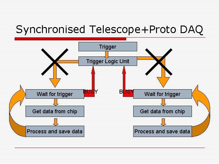 Synchronised Telescope+Proto DAQ Trigger Logic Unit Wait for trigger BUSY Wait for trigger Get