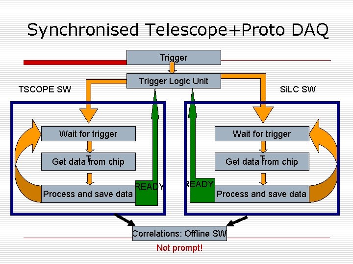 Synchronised Telescope+Proto DAQ Trigger Logic Unit TSCOPE SW Si. LC SW Wait for trigger