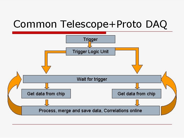 Common Telescope+Proto DAQ Trigger Logic Unit Wait for trigger Get data from chip Process,