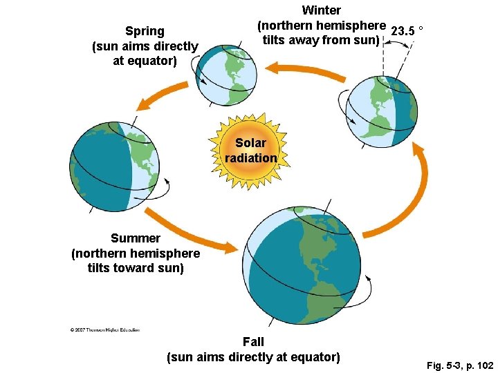 Spring (sun aims directly at equator) Winter (northern hemisphere 23. 5 ° tilts away