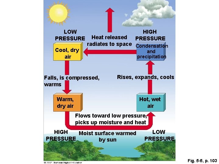 LOW PRESSURE Cool, dry air HIGH PRESSURE Heat released radiates to space Condensation Falls,