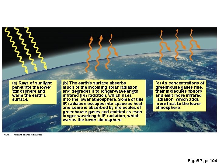 (a) Rays of sunlight penetrate the lower atmosphere and warm the earth's surface. (b)