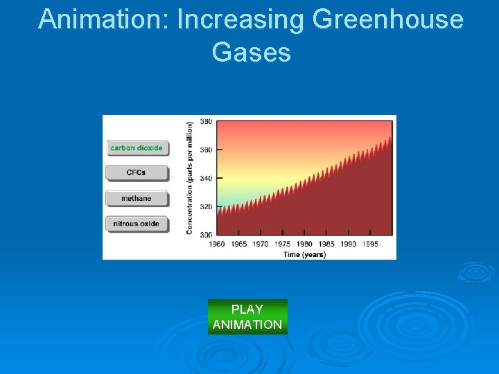 Animation: Increasing Greenhouse Gases PLAY ANIMATION 