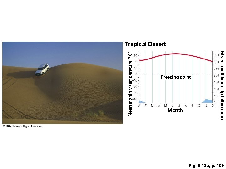 Freezing point Month Mean monthly precipitation (mm) Mean monthly temperature ( C) Tropical Desert