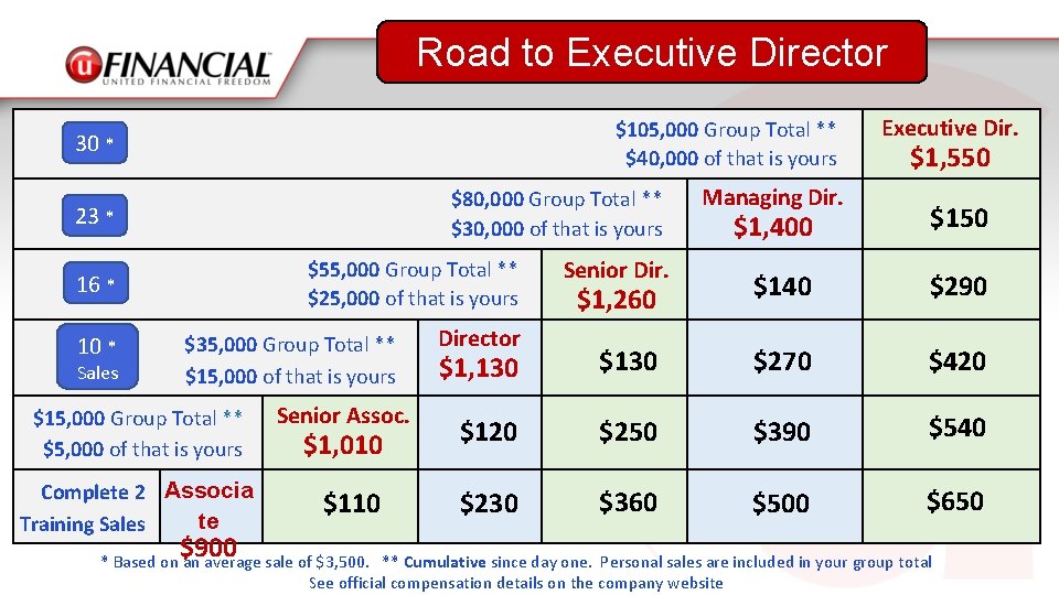 Road to Executive Director $105, 000 Group Total ** $40, 000 of that is