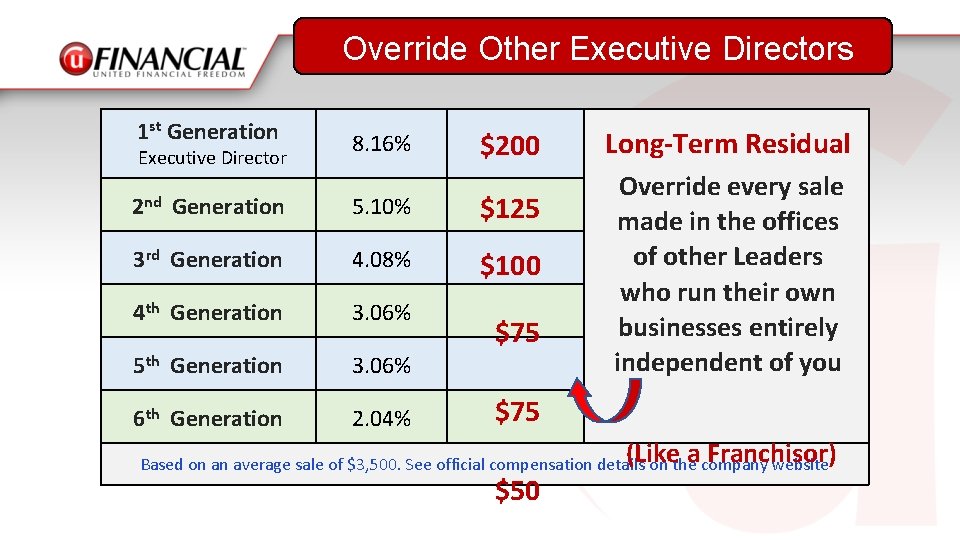 Override Other Executive Directors 1 st Generation Executive Director 8. 16% $200 Generation 5.