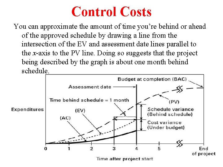Control Costs You can approximate the amount of time you’re behind or ahead of