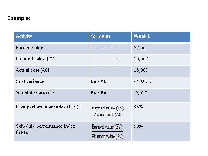 Example: Activity formulas Week 1 Earned value --------- 5, 000 Planned value (PV) ---------
