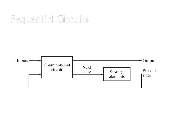 Sequential Circuits • Combinational Circuits + Storage element • output depends both on previous