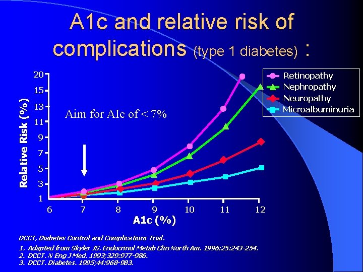 A 1 c and relative risk of complications (type 1 diabetes) : 20 Retinopathy