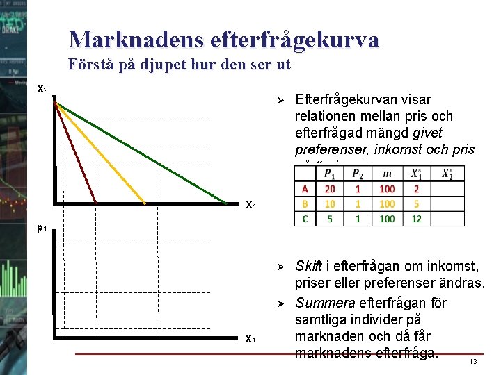 Marknadens efterfrågekurva Förstå på djupet hur den ser ut X 2 Ø Efterfrågekurvan visar